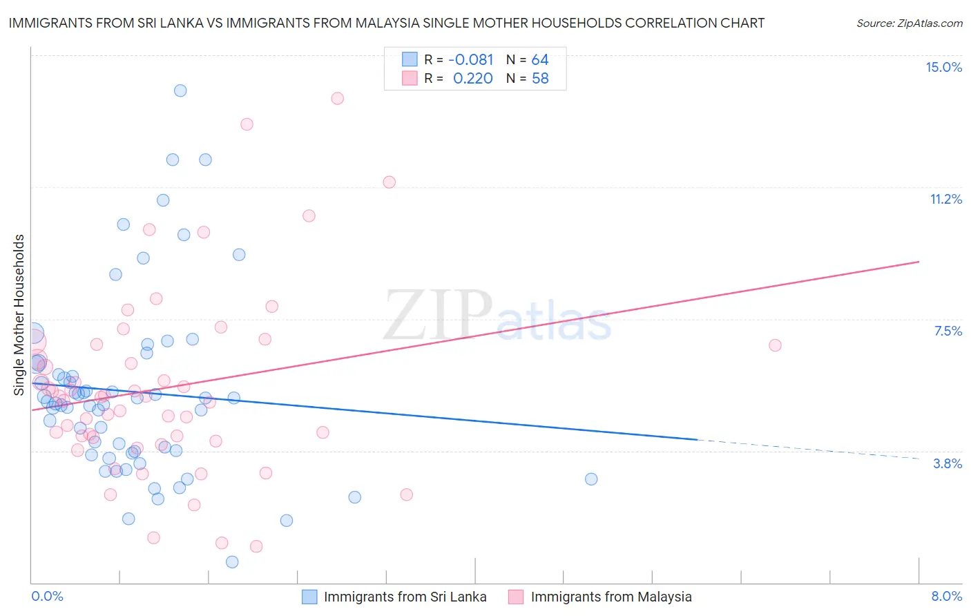 Immigrants from Sri Lanka vs Immigrants from Malaysia Single Mother Households