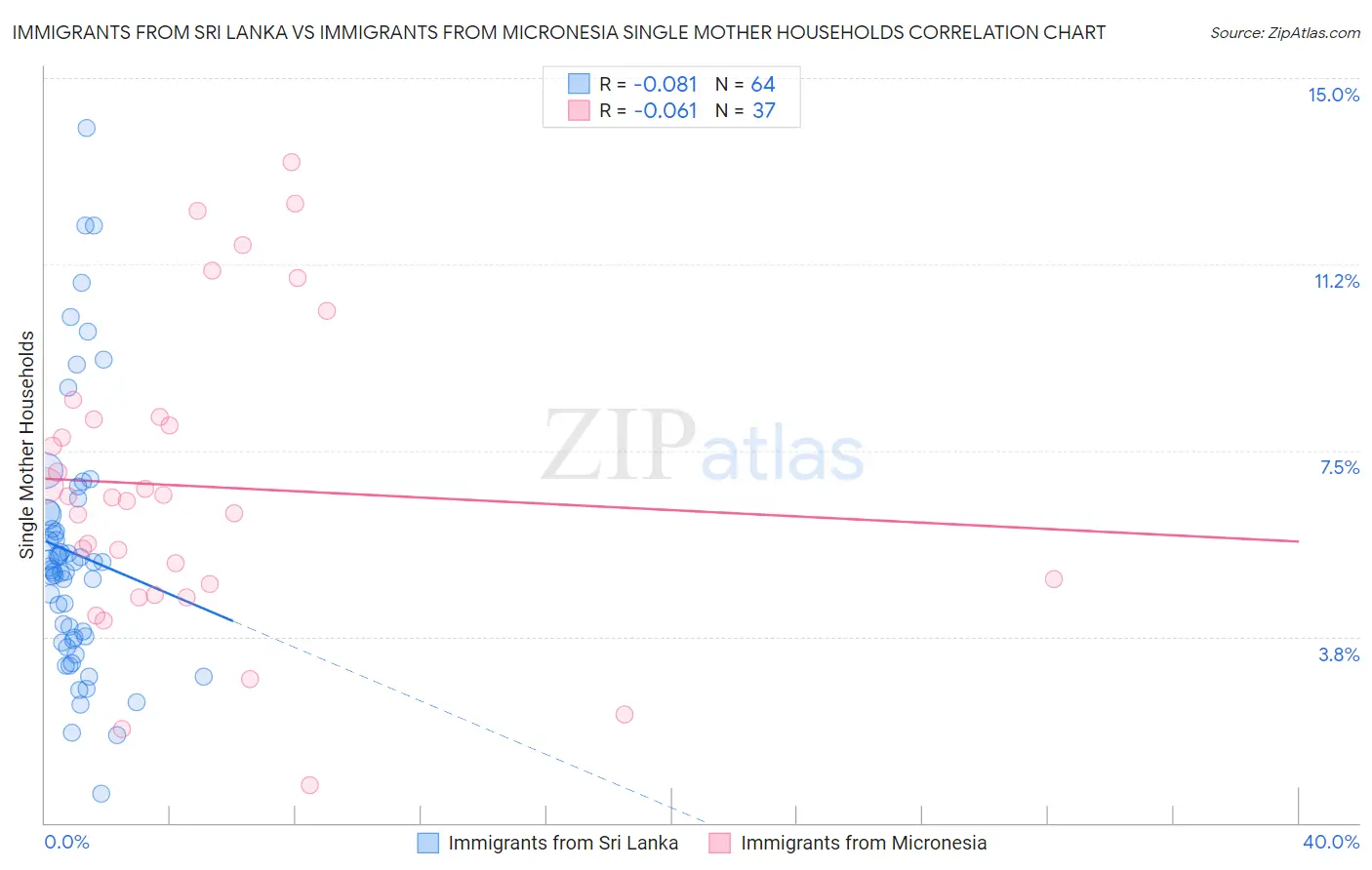 Immigrants from Sri Lanka vs Immigrants from Micronesia Single Mother Households