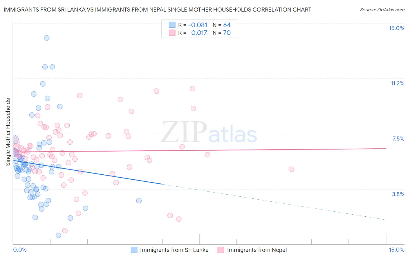Immigrants from Sri Lanka vs Immigrants from Nepal Single Mother Households