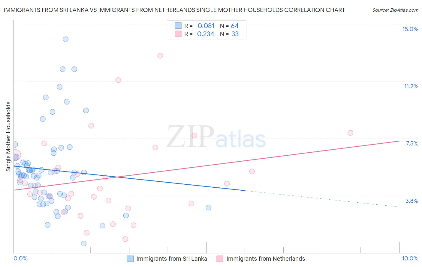 Immigrants from Sri Lanka vs Immigrants from Netherlands Single Mother Households