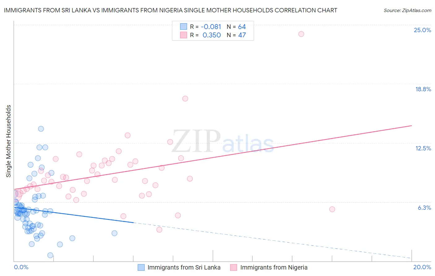 Immigrants from Sri Lanka vs Immigrants from Nigeria Single Mother Households