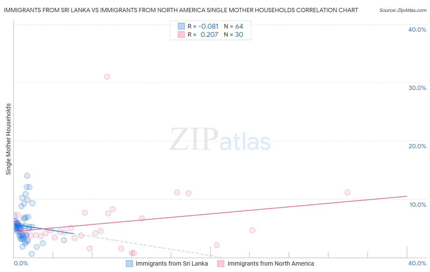 Immigrants from Sri Lanka vs Immigrants from North America Single Mother Households
