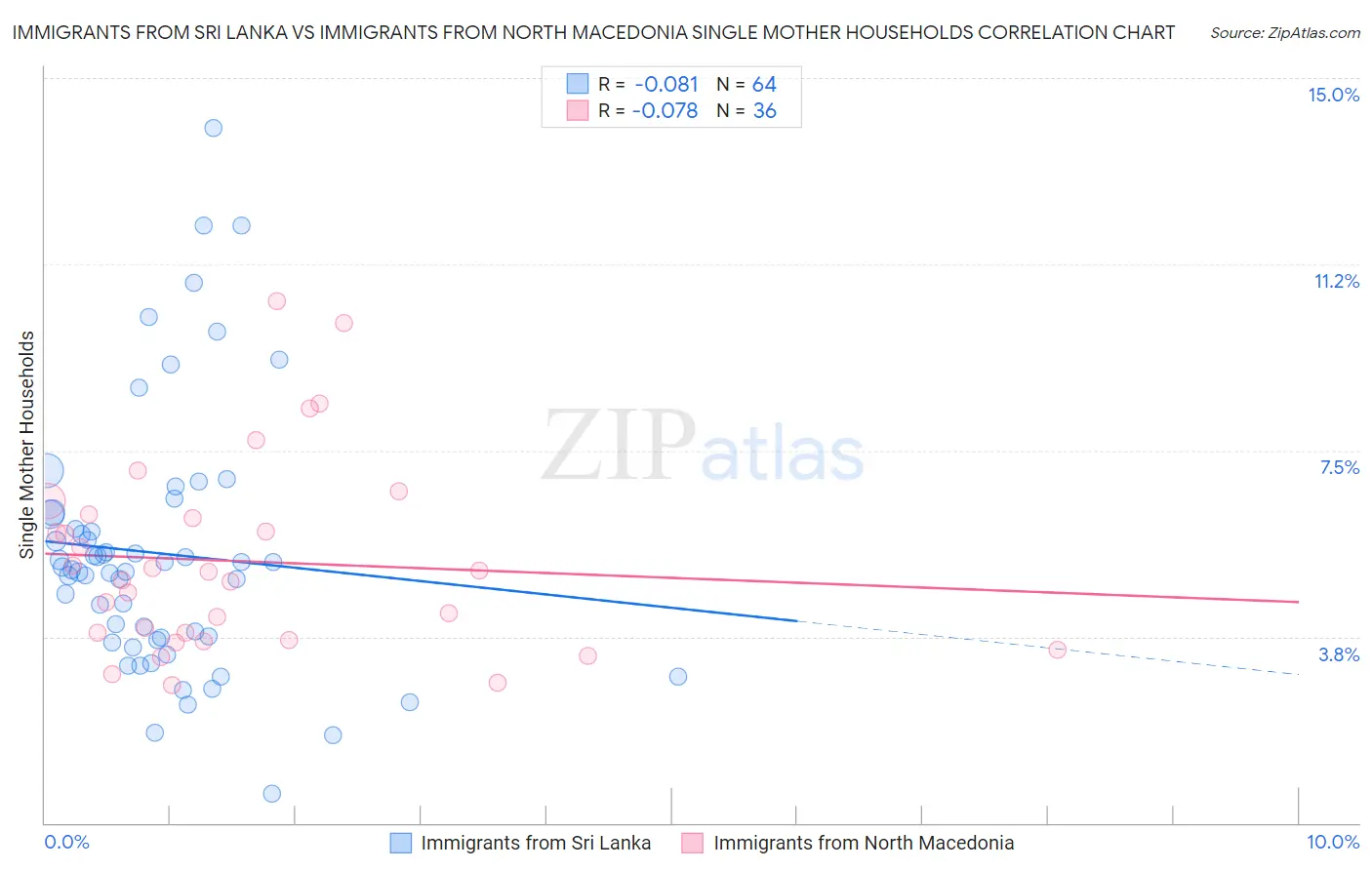 Immigrants from Sri Lanka vs Immigrants from North Macedonia Single Mother Households