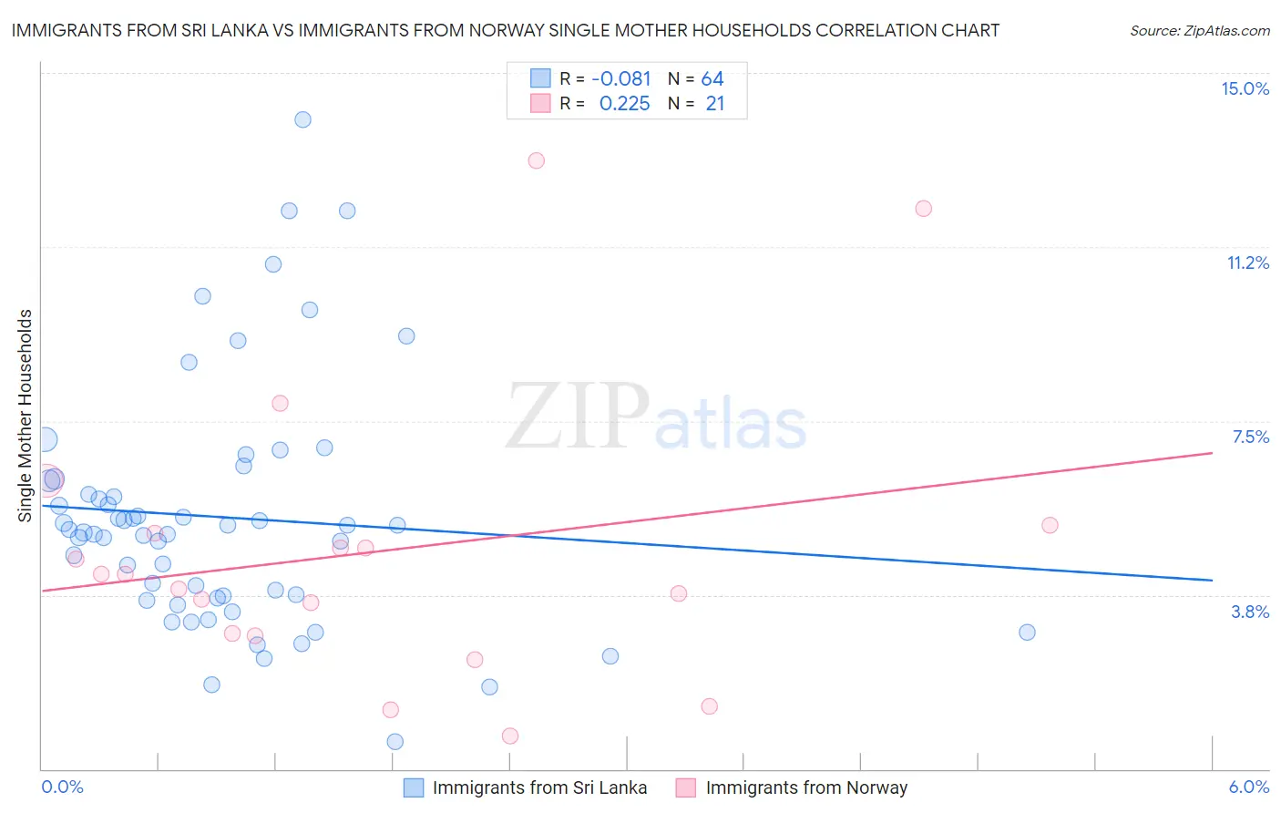 Immigrants from Sri Lanka vs Immigrants from Norway Single Mother Households