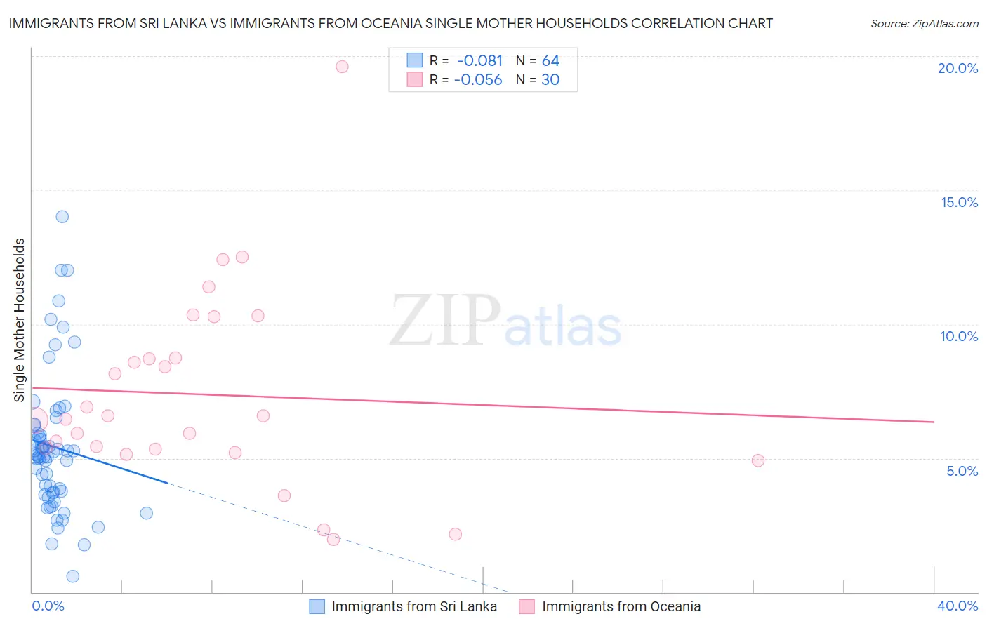 Immigrants from Sri Lanka vs Immigrants from Oceania Single Mother Households