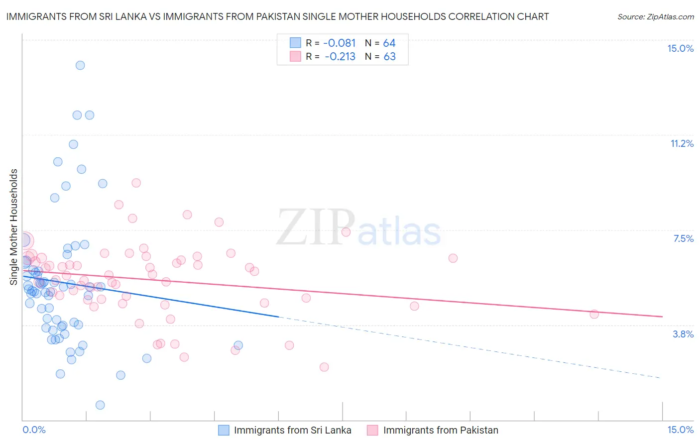 Immigrants from Sri Lanka vs Immigrants from Pakistan Single Mother Households