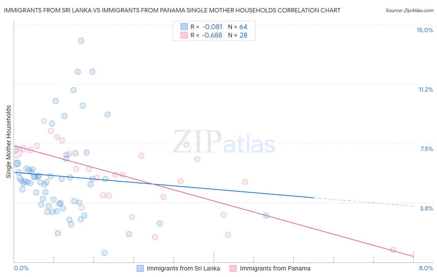 Immigrants from Sri Lanka vs Immigrants from Panama Single Mother Households