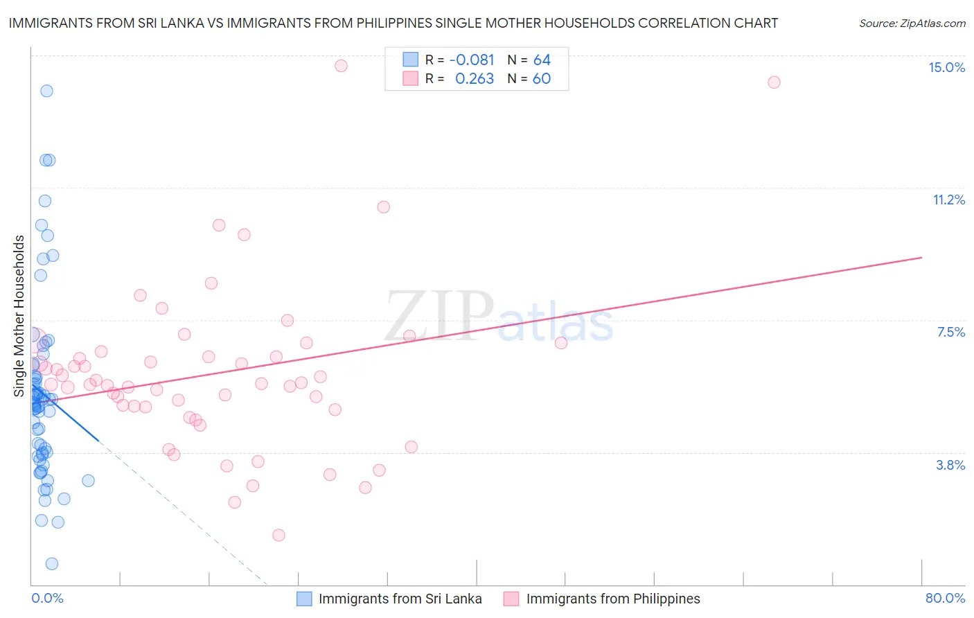 Immigrants from Sri Lanka vs Immigrants from Philippines Single Mother Households