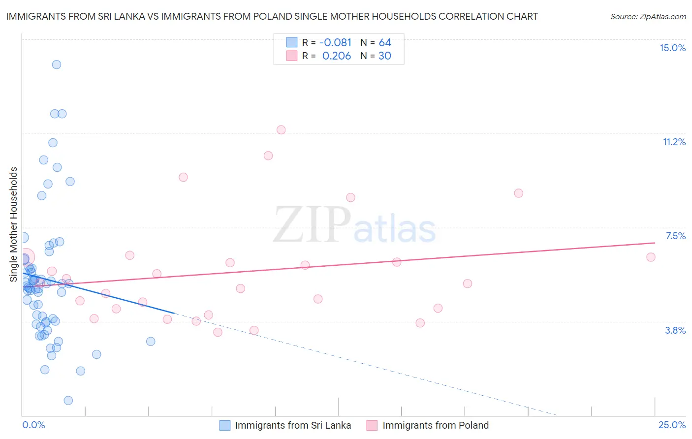 Immigrants from Sri Lanka vs Immigrants from Poland Single Mother Households