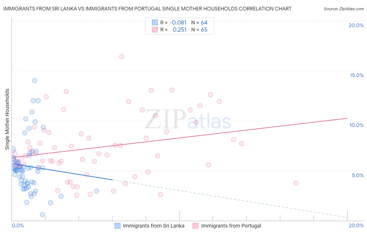 Immigrants from Sri Lanka vs Immigrants from Portugal Single Mother Households