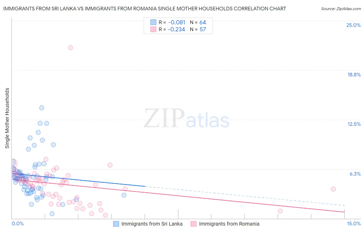 Immigrants from Sri Lanka vs Immigrants from Romania Single Mother Households