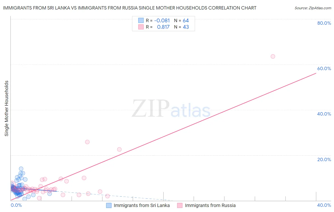 Immigrants from Sri Lanka vs Immigrants from Russia Single Mother Households