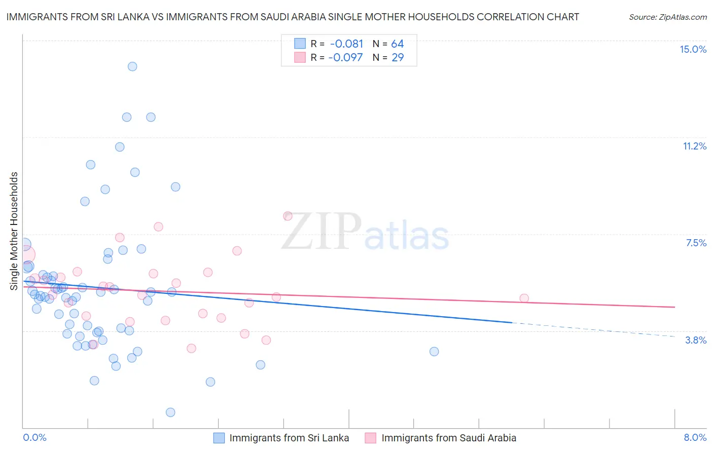 Immigrants from Sri Lanka vs Immigrants from Saudi Arabia Single Mother Households