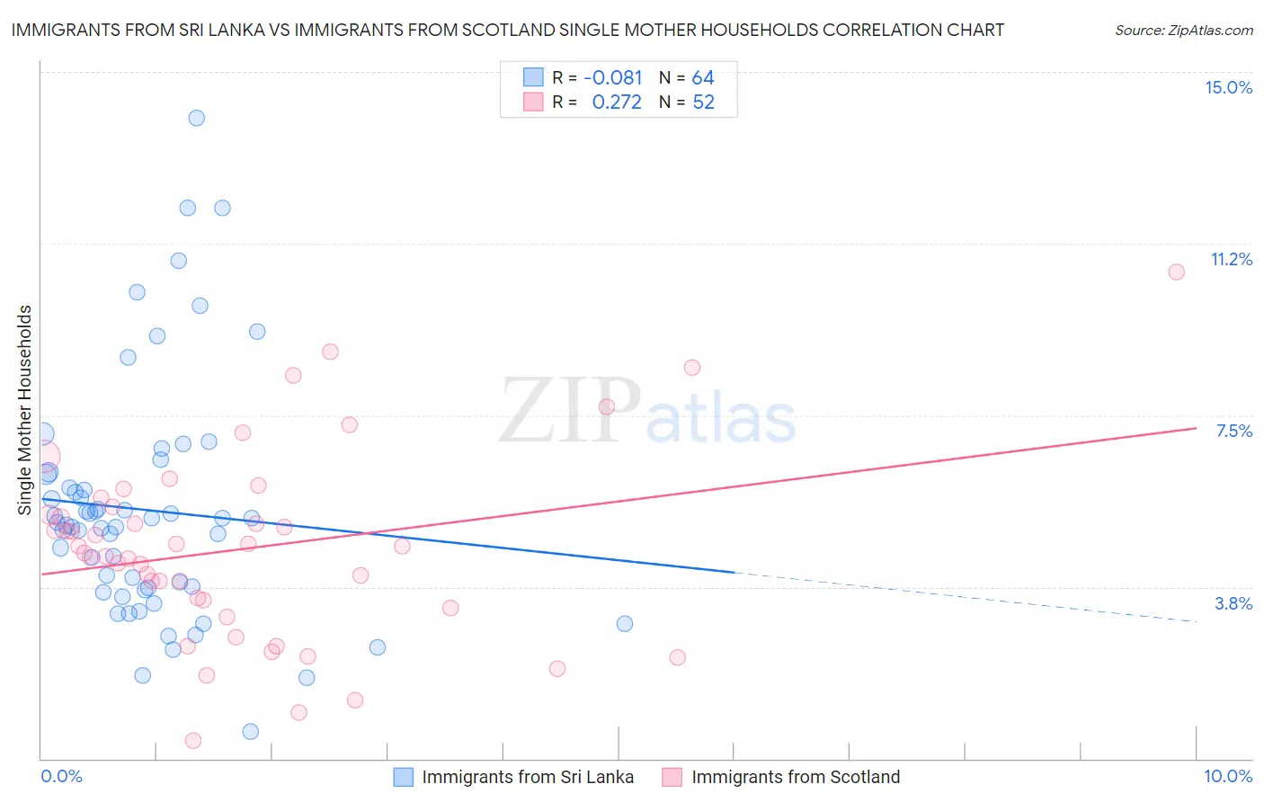 Immigrants from Sri Lanka vs Immigrants from Scotland Single Mother Households