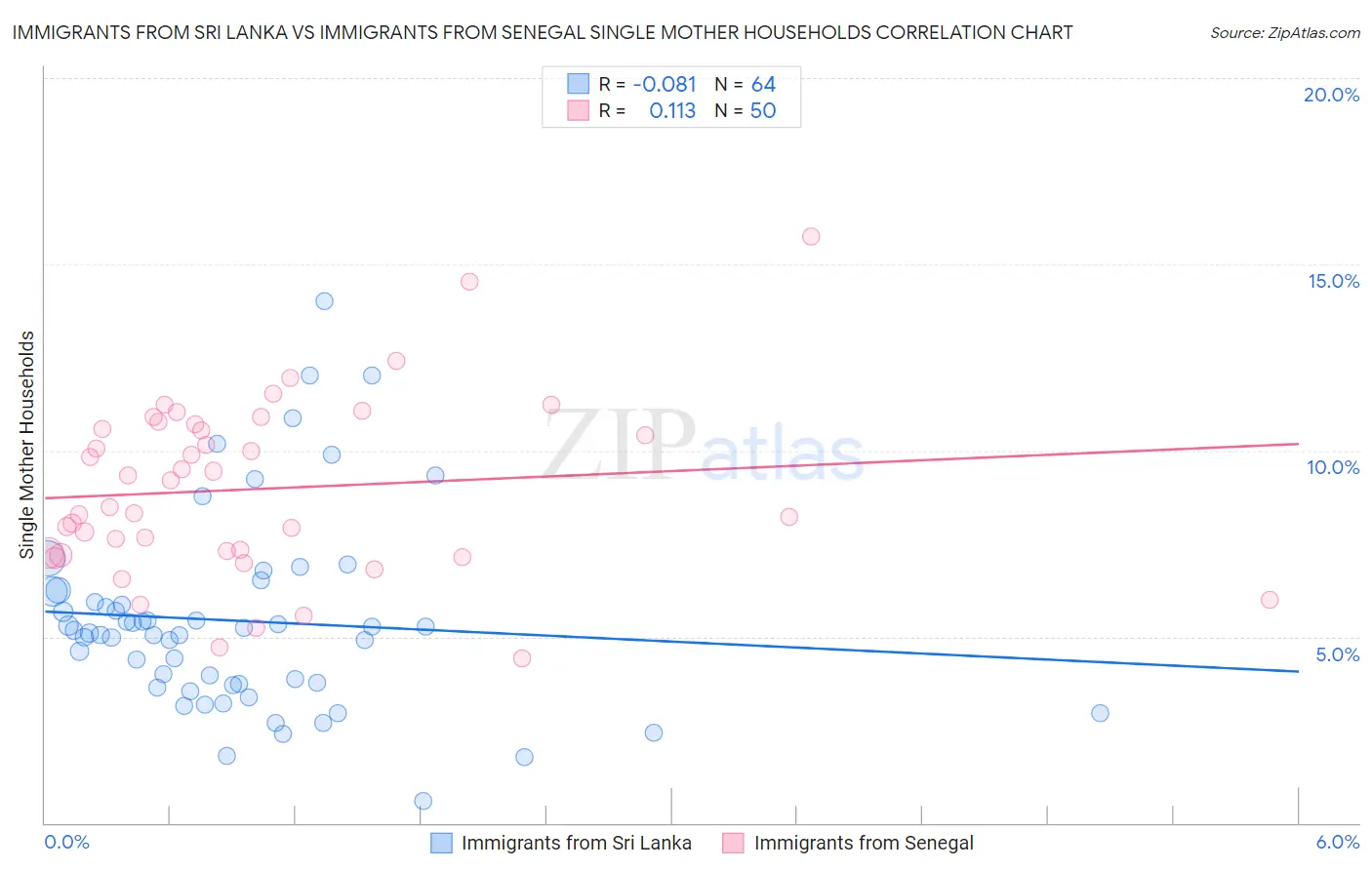 Immigrants from Sri Lanka vs Immigrants from Senegal Single Mother Households