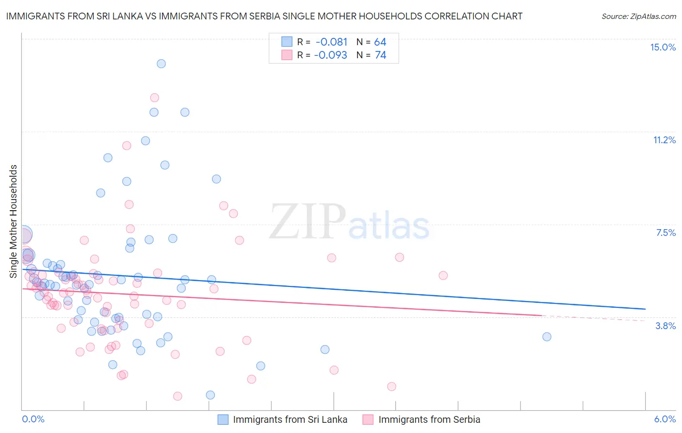 Immigrants from Sri Lanka vs Immigrants from Serbia Single Mother Households