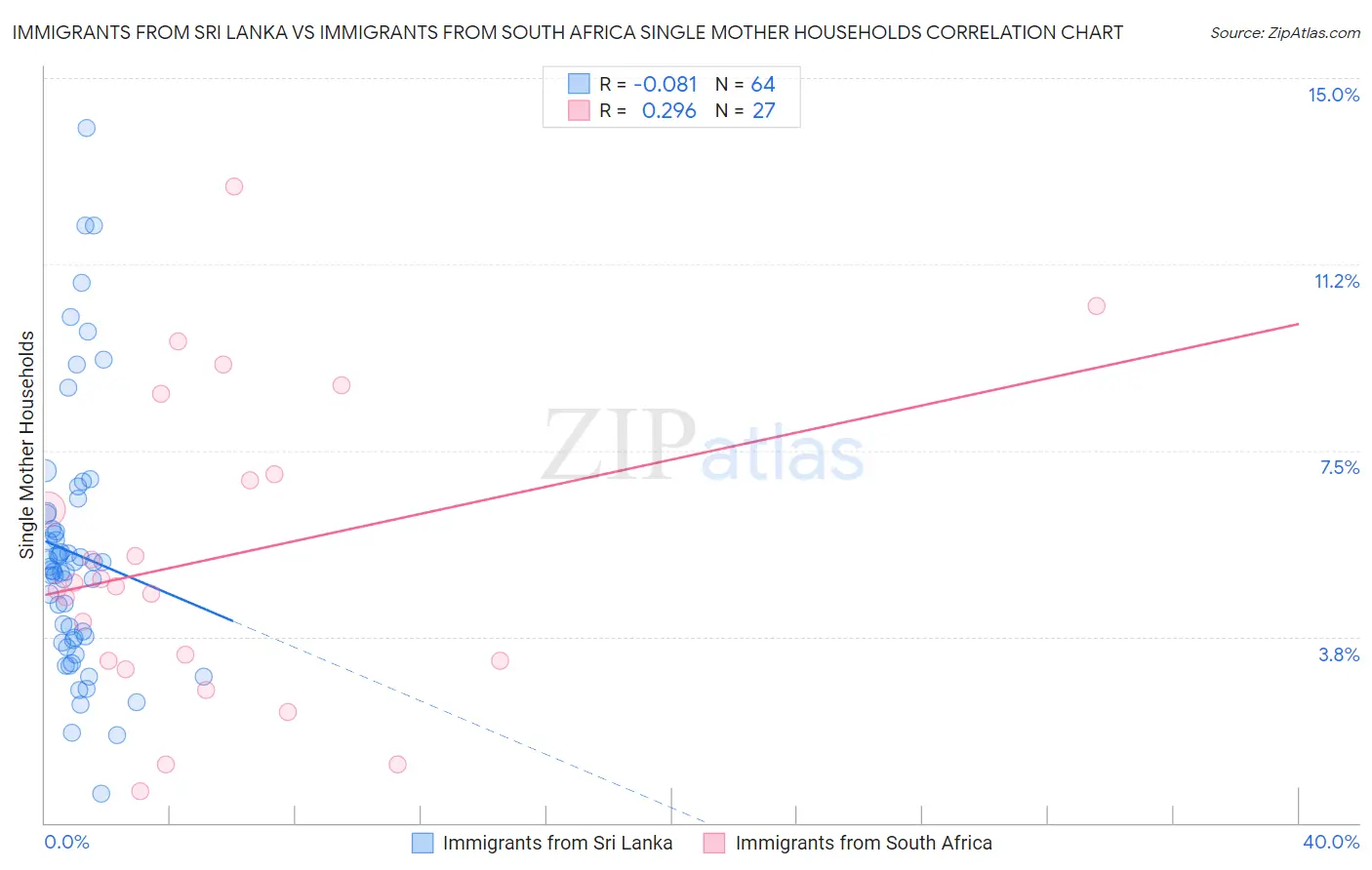 Immigrants from Sri Lanka vs Immigrants from South Africa Single Mother Households