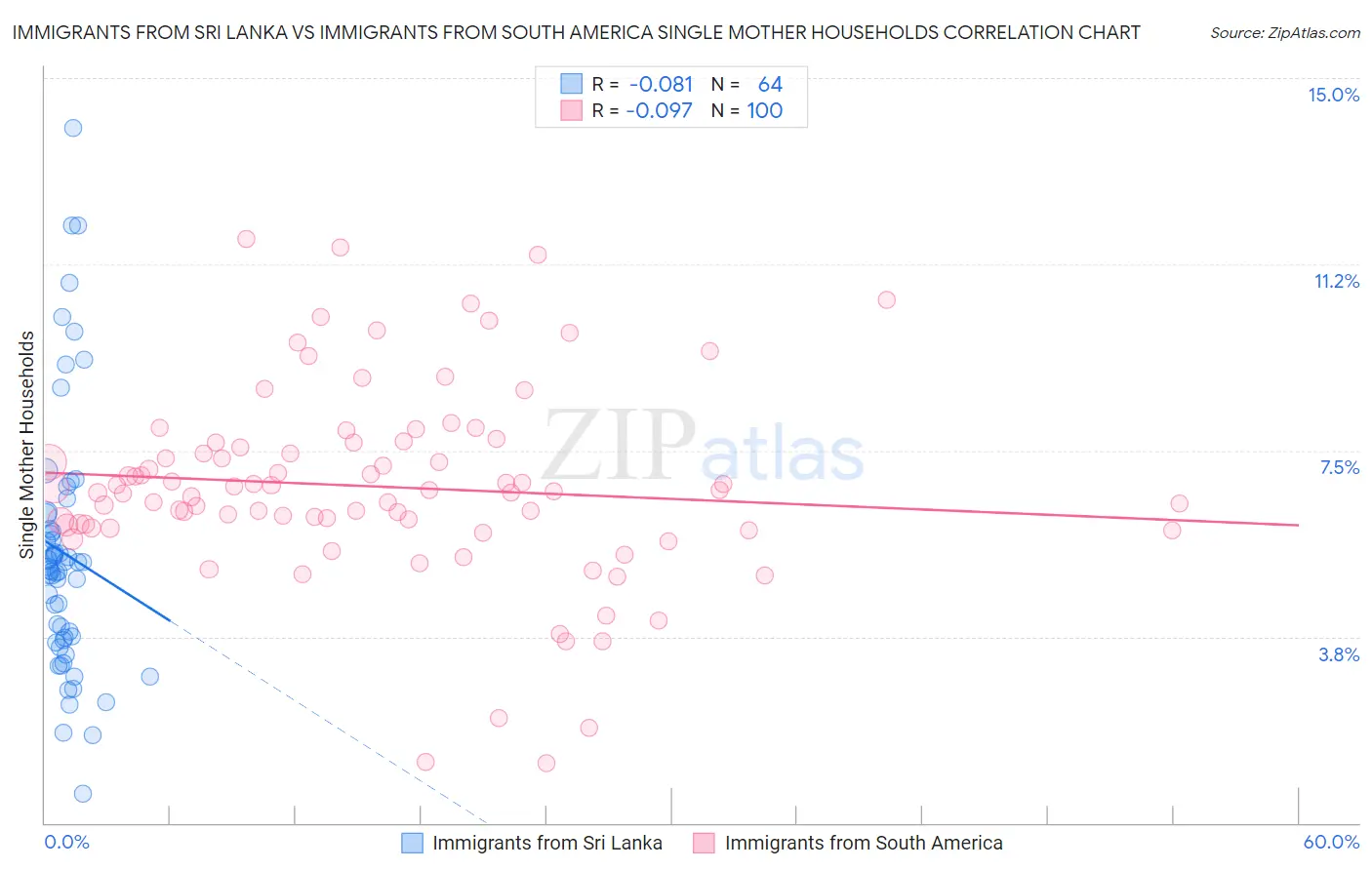 Immigrants from Sri Lanka vs Immigrants from South America Single Mother Households