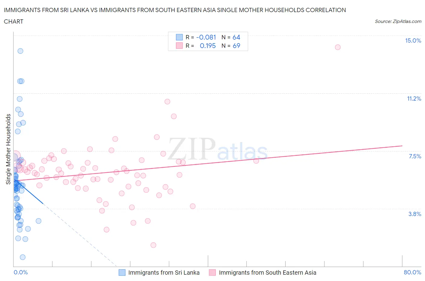 Immigrants from Sri Lanka vs Immigrants from South Eastern Asia Single Mother Households