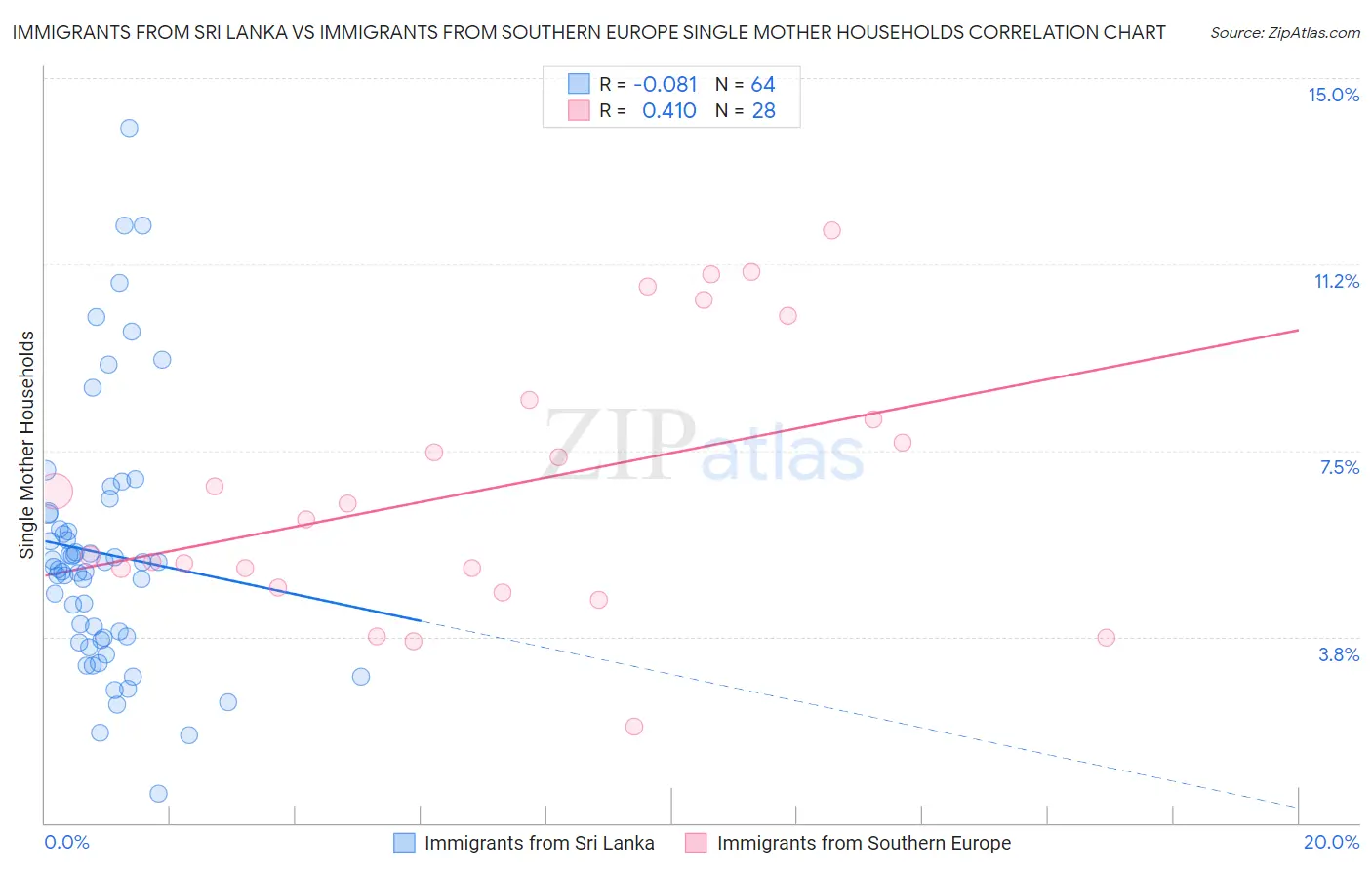 Immigrants from Sri Lanka vs Immigrants from Southern Europe Single Mother Households