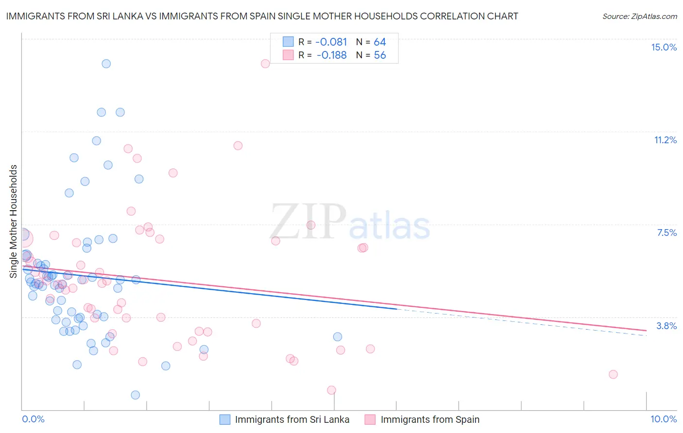 Immigrants from Sri Lanka vs Immigrants from Spain Single Mother Households