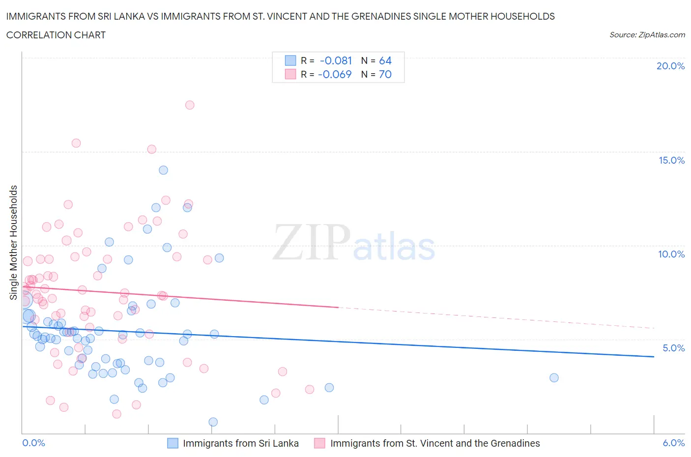 Immigrants from Sri Lanka vs Immigrants from St. Vincent and the Grenadines Single Mother Households