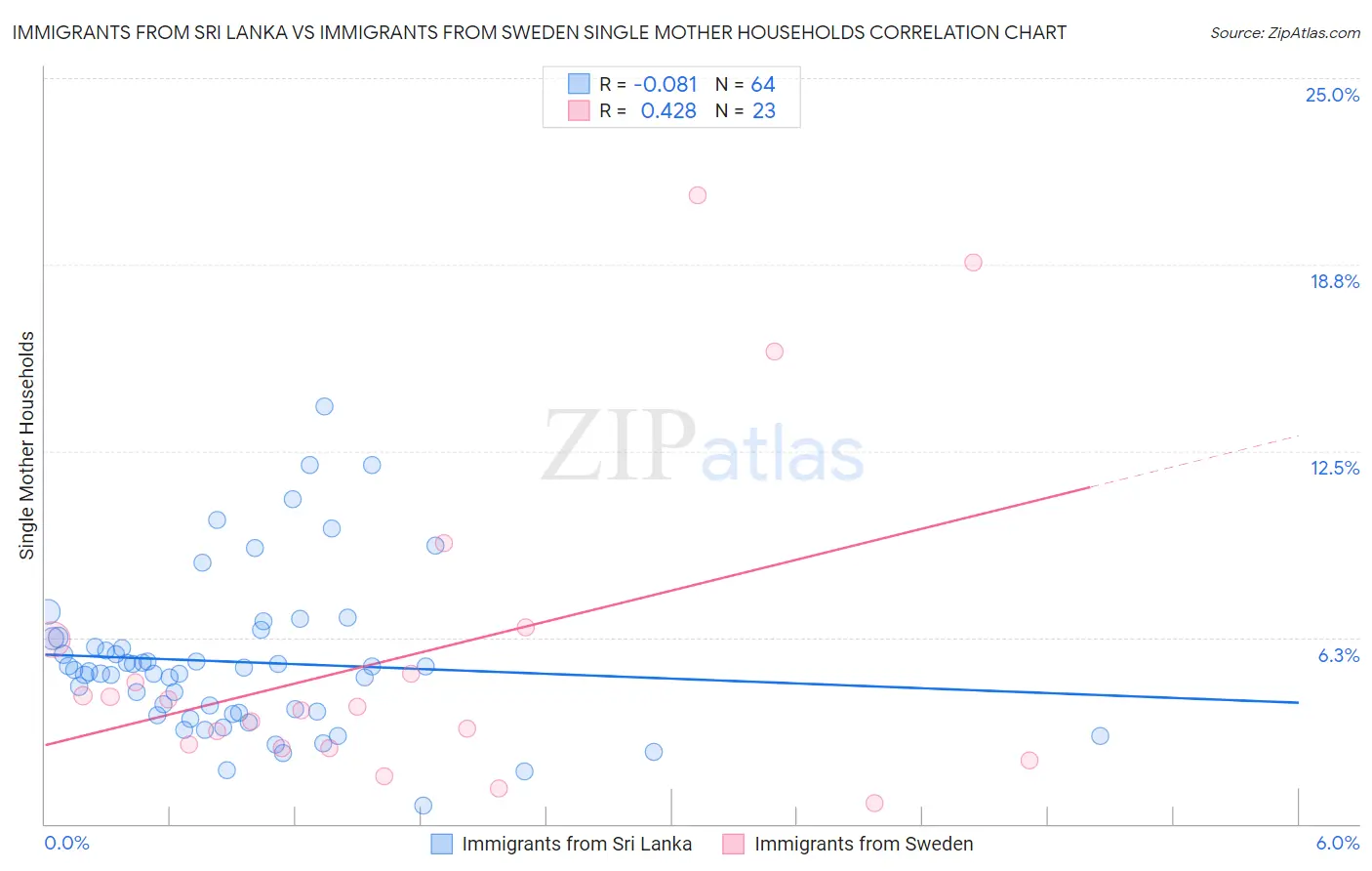 Immigrants from Sri Lanka vs Immigrants from Sweden Single Mother Households