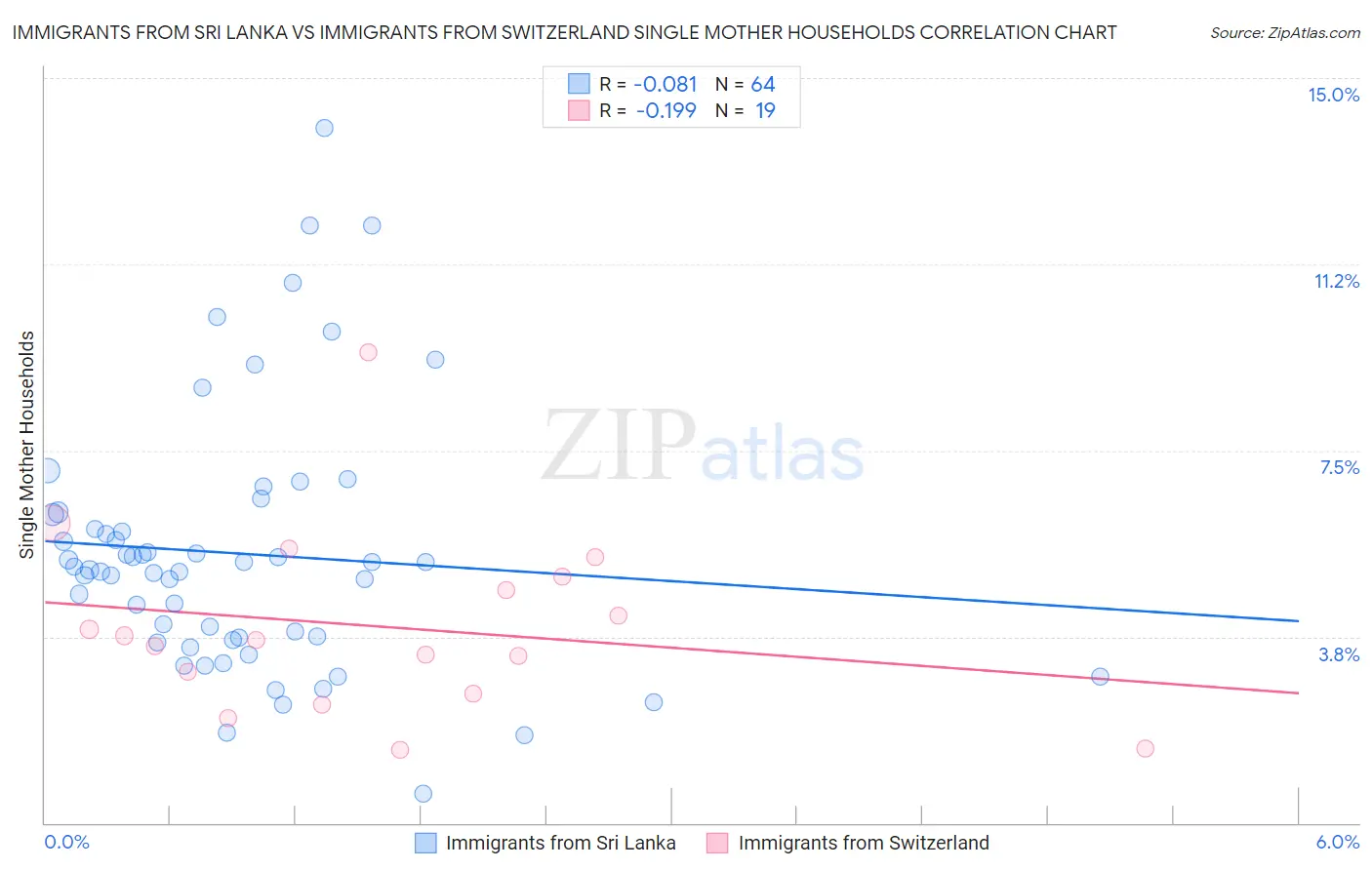 Immigrants from Sri Lanka vs Immigrants from Switzerland Single Mother Households