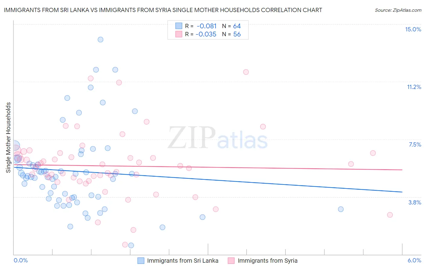 Immigrants from Sri Lanka vs Immigrants from Syria Single Mother Households