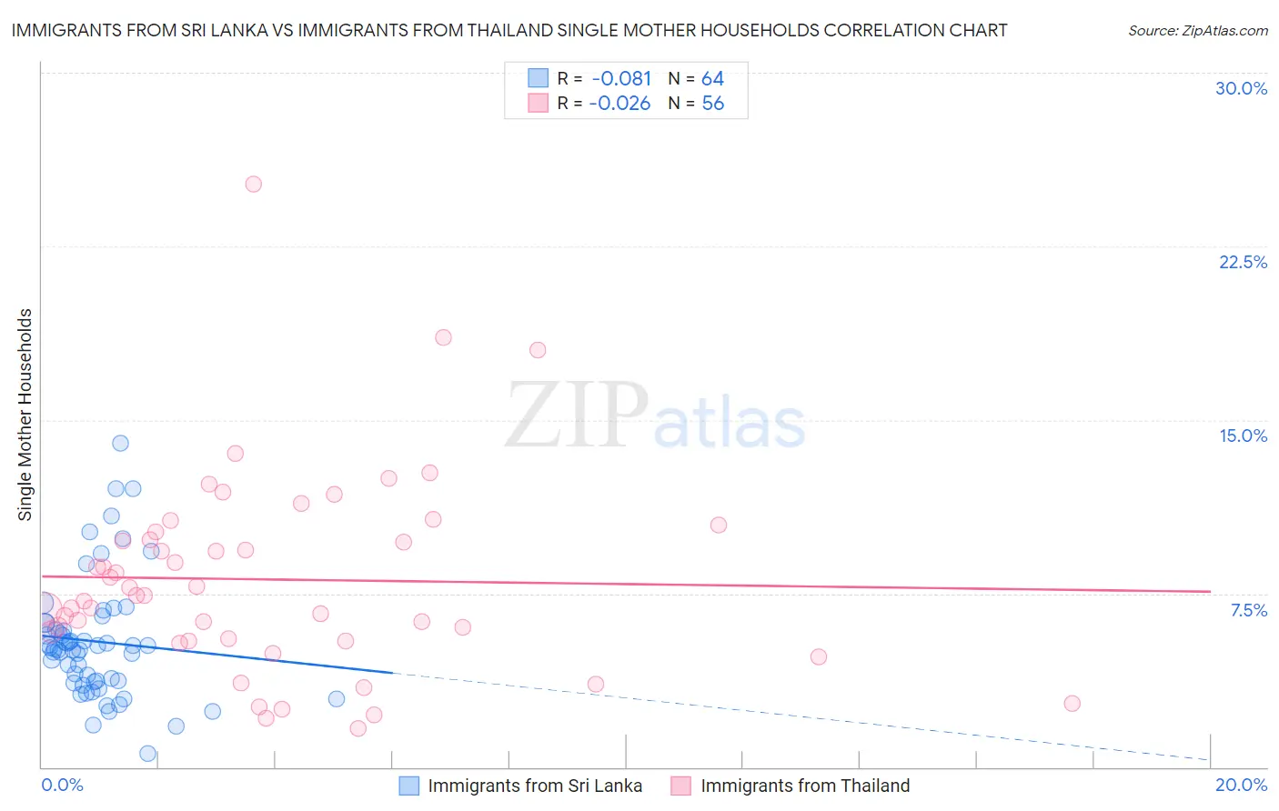 Immigrants from Sri Lanka vs Immigrants from Thailand Single Mother Households