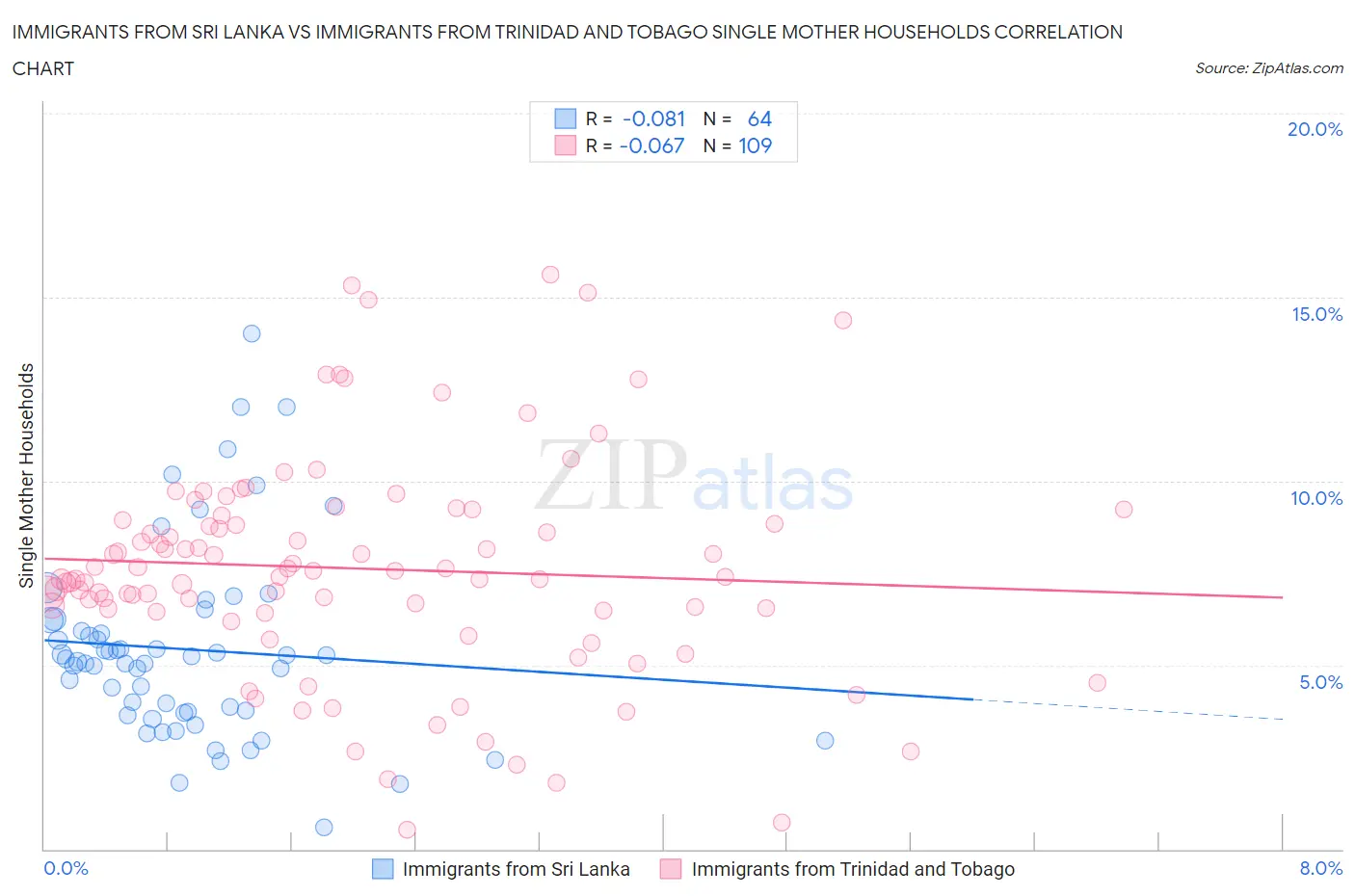 Immigrants from Sri Lanka vs Immigrants from Trinidad and Tobago Single Mother Households