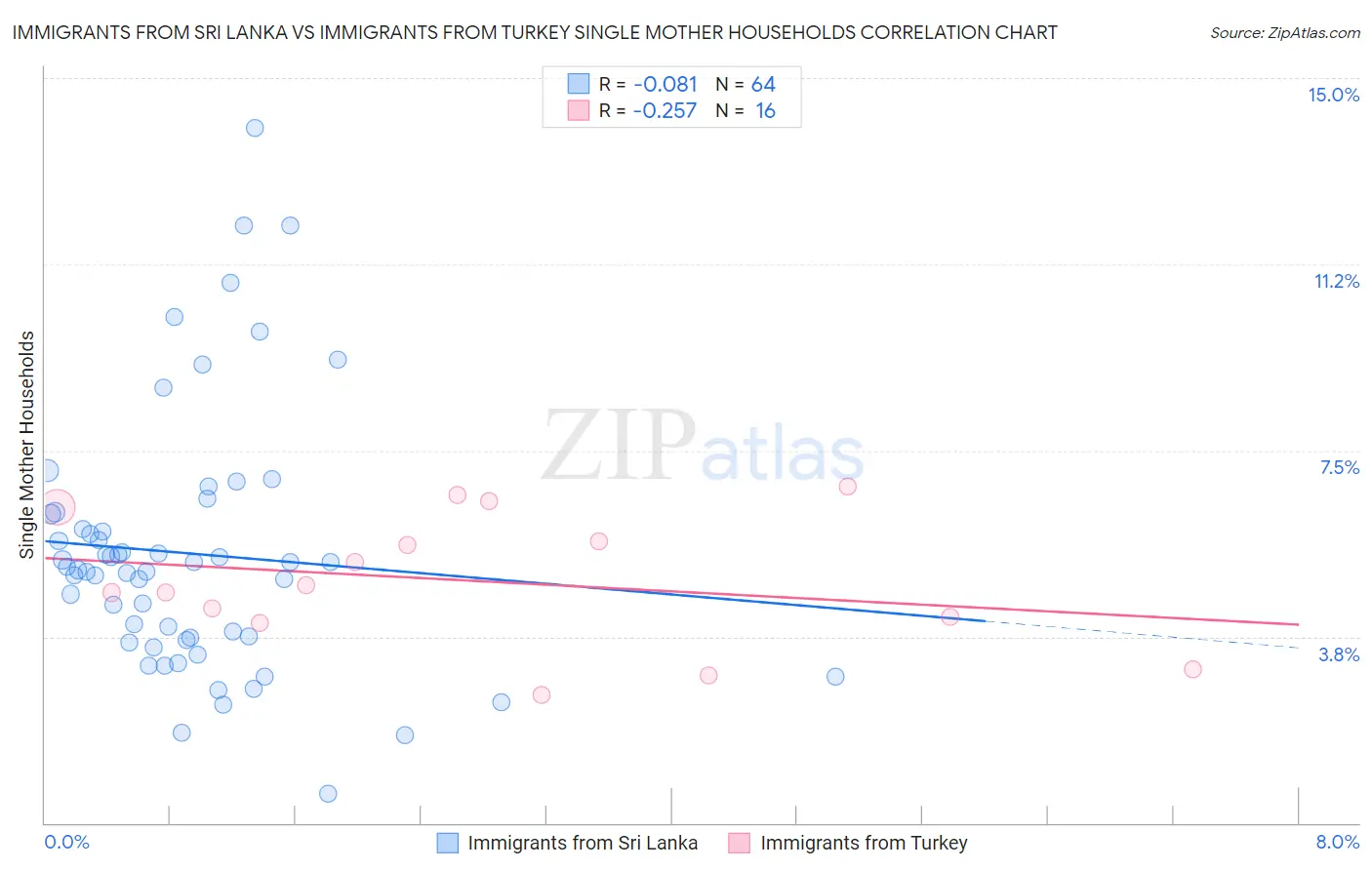 Immigrants from Sri Lanka vs Immigrants from Turkey Single Mother Households