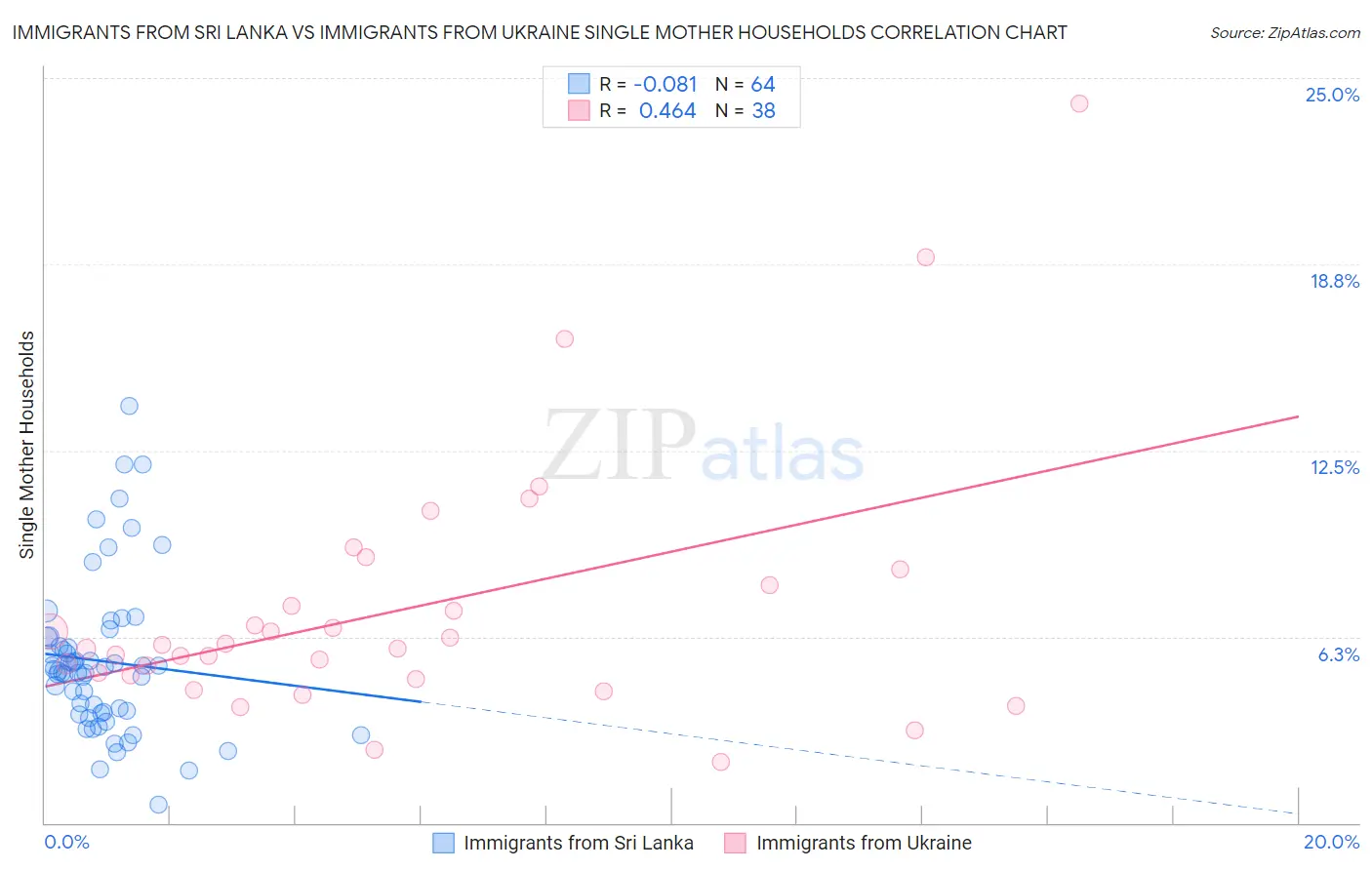 Immigrants from Sri Lanka vs Immigrants from Ukraine Single Mother Households