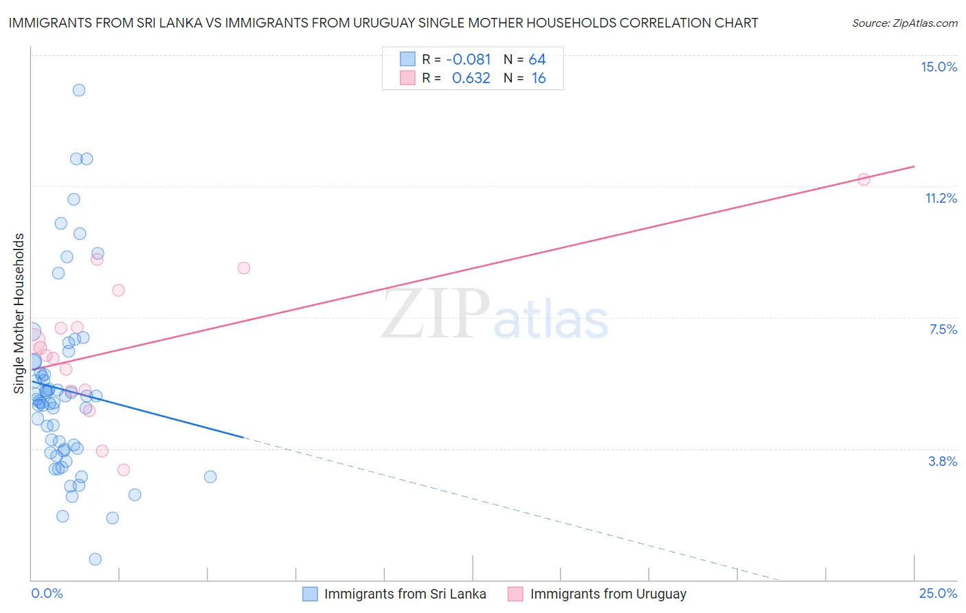 Immigrants from Sri Lanka vs Immigrants from Uruguay Single Mother Households