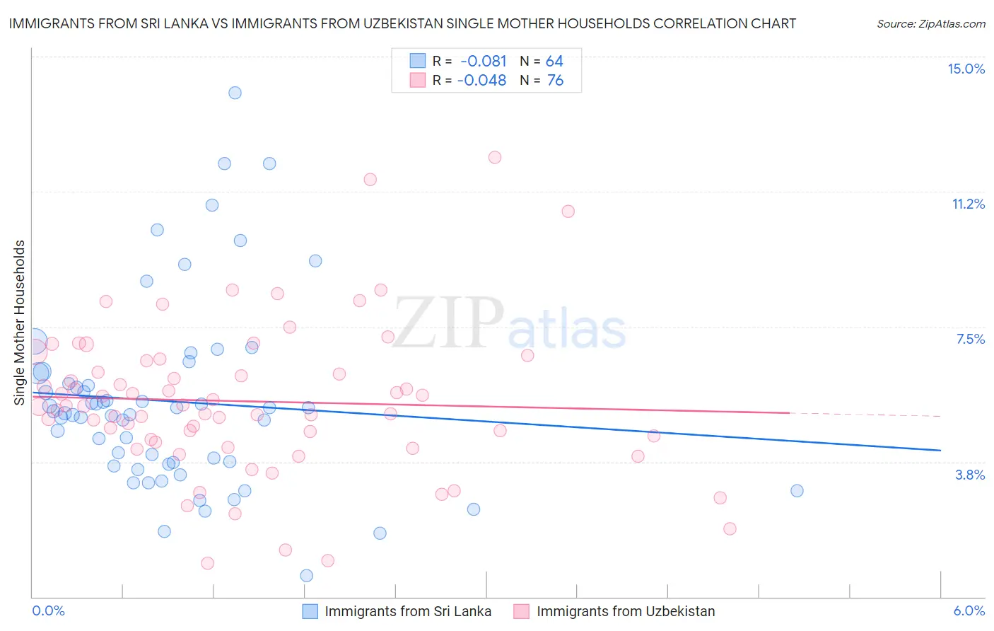 Immigrants from Sri Lanka vs Immigrants from Uzbekistan Single Mother Households