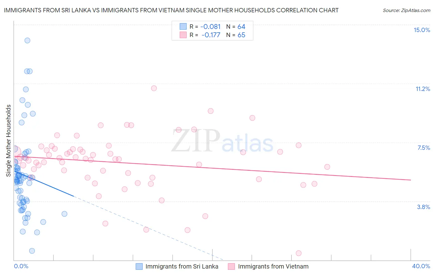 Immigrants from Sri Lanka vs Immigrants from Vietnam Single Mother Households