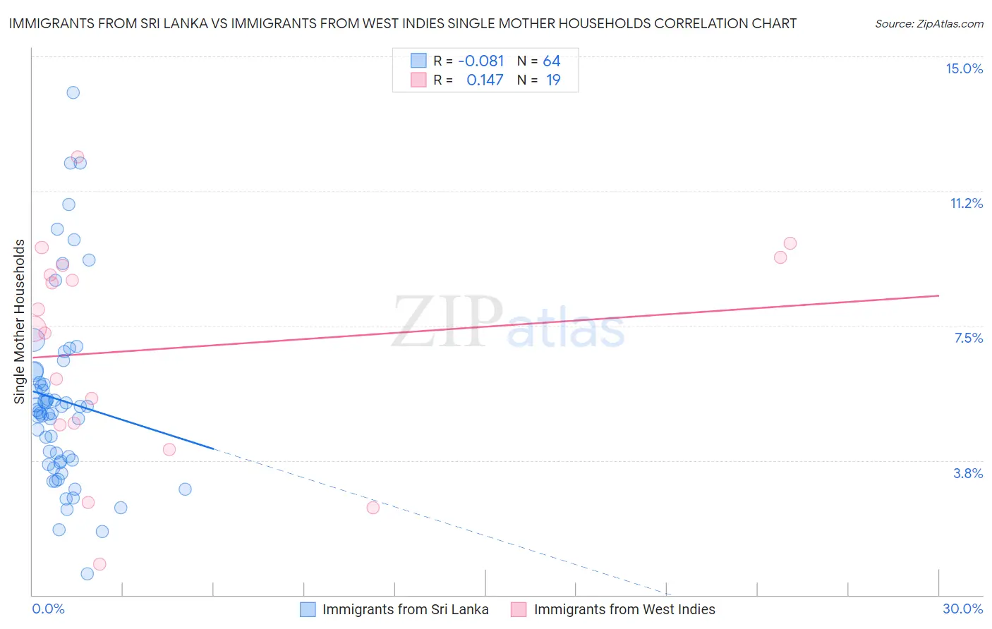 Immigrants from Sri Lanka vs Immigrants from West Indies Single Mother Households