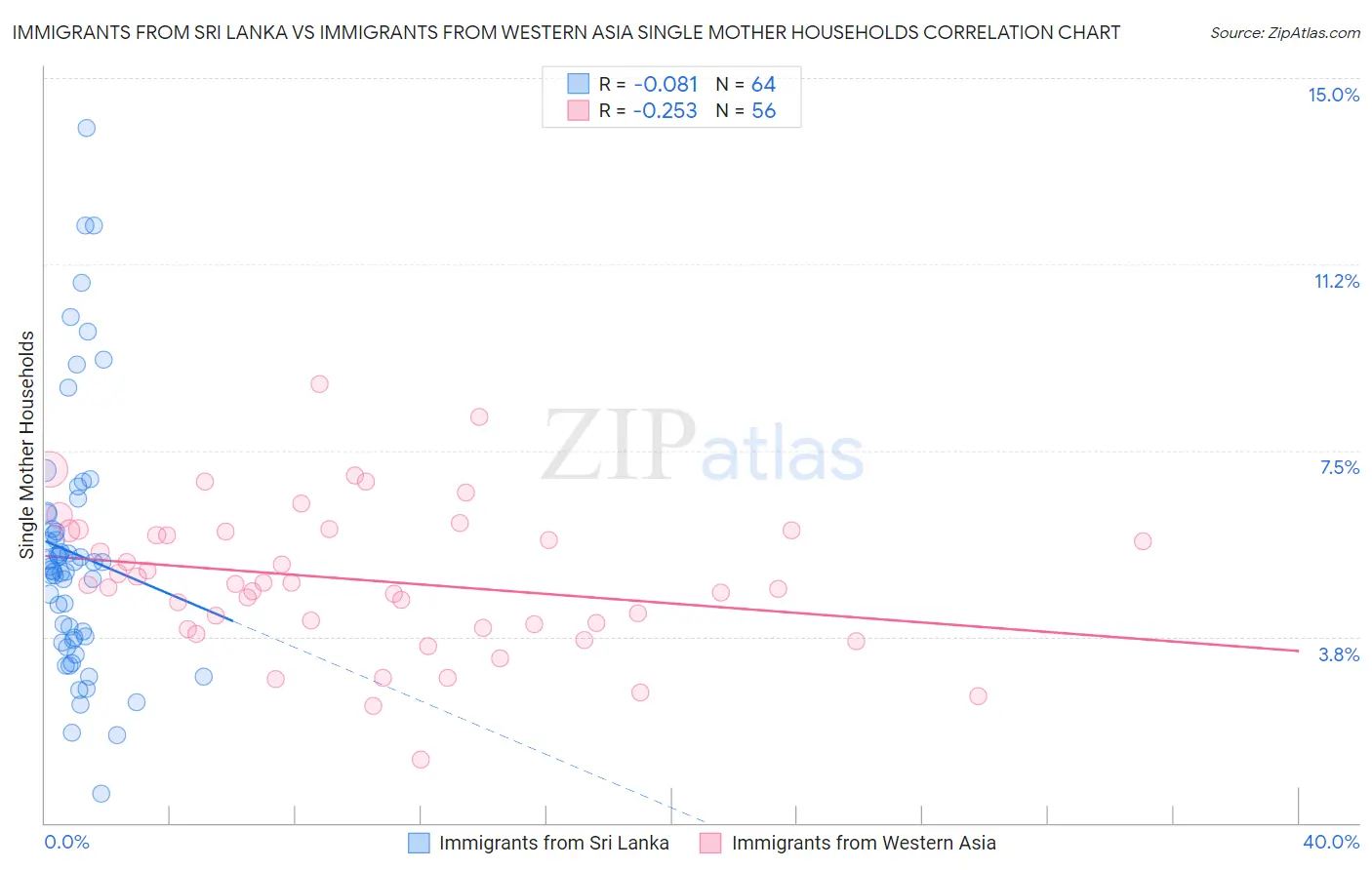 Immigrants from Sri Lanka vs Immigrants from Western Asia Single Mother Households