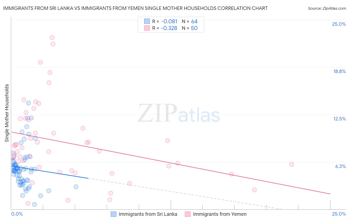 Immigrants from Sri Lanka vs Immigrants from Yemen Single Mother Households