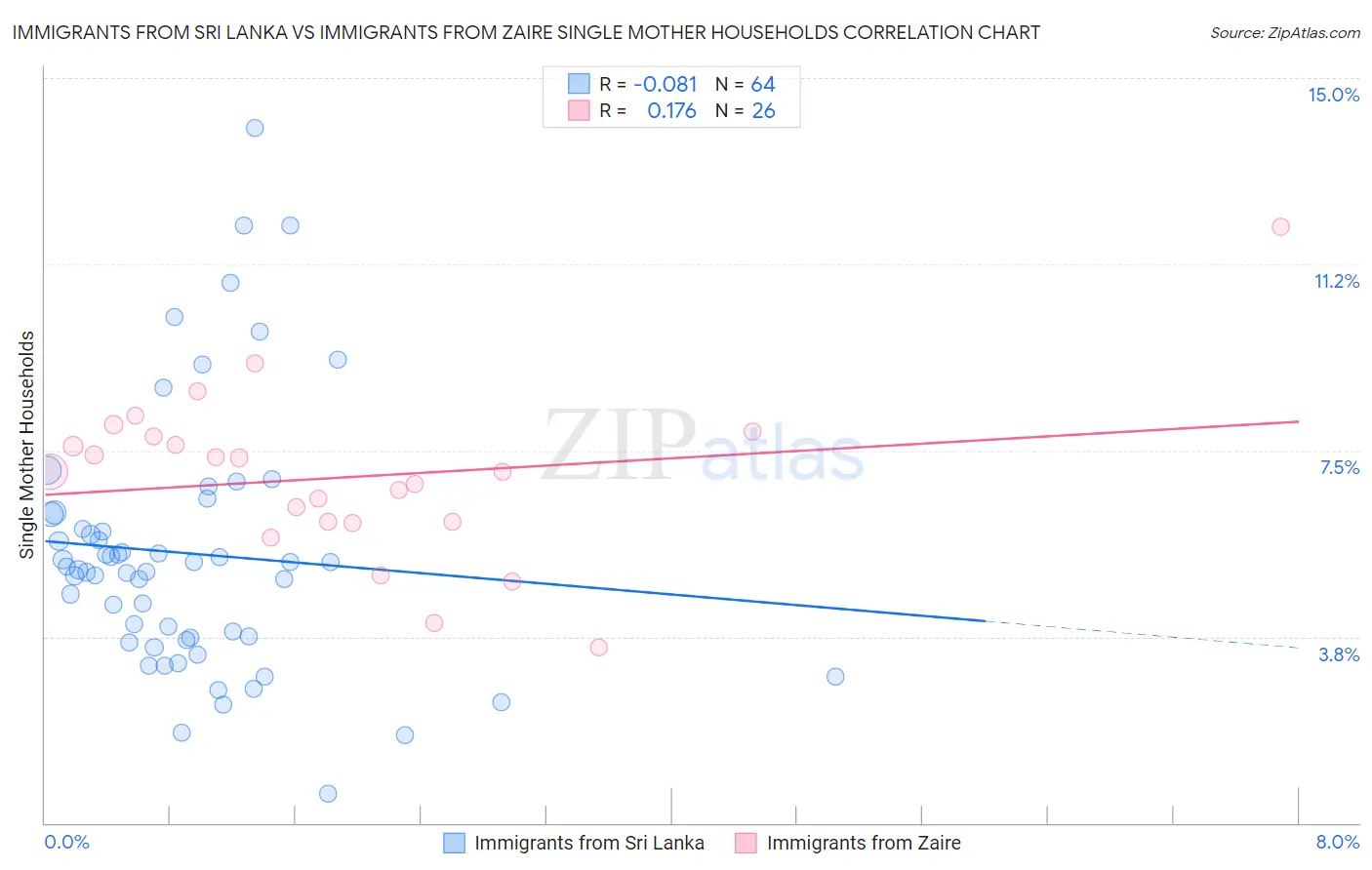 Immigrants from Sri Lanka vs Immigrants from Zaire Single Mother Households