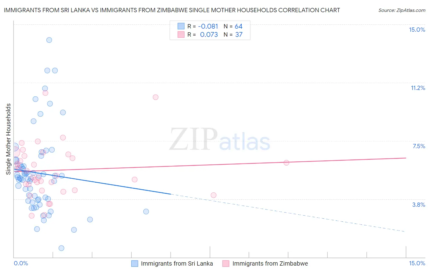 Immigrants from Sri Lanka vs Immigrants from Zimbabwe Single Mother Households