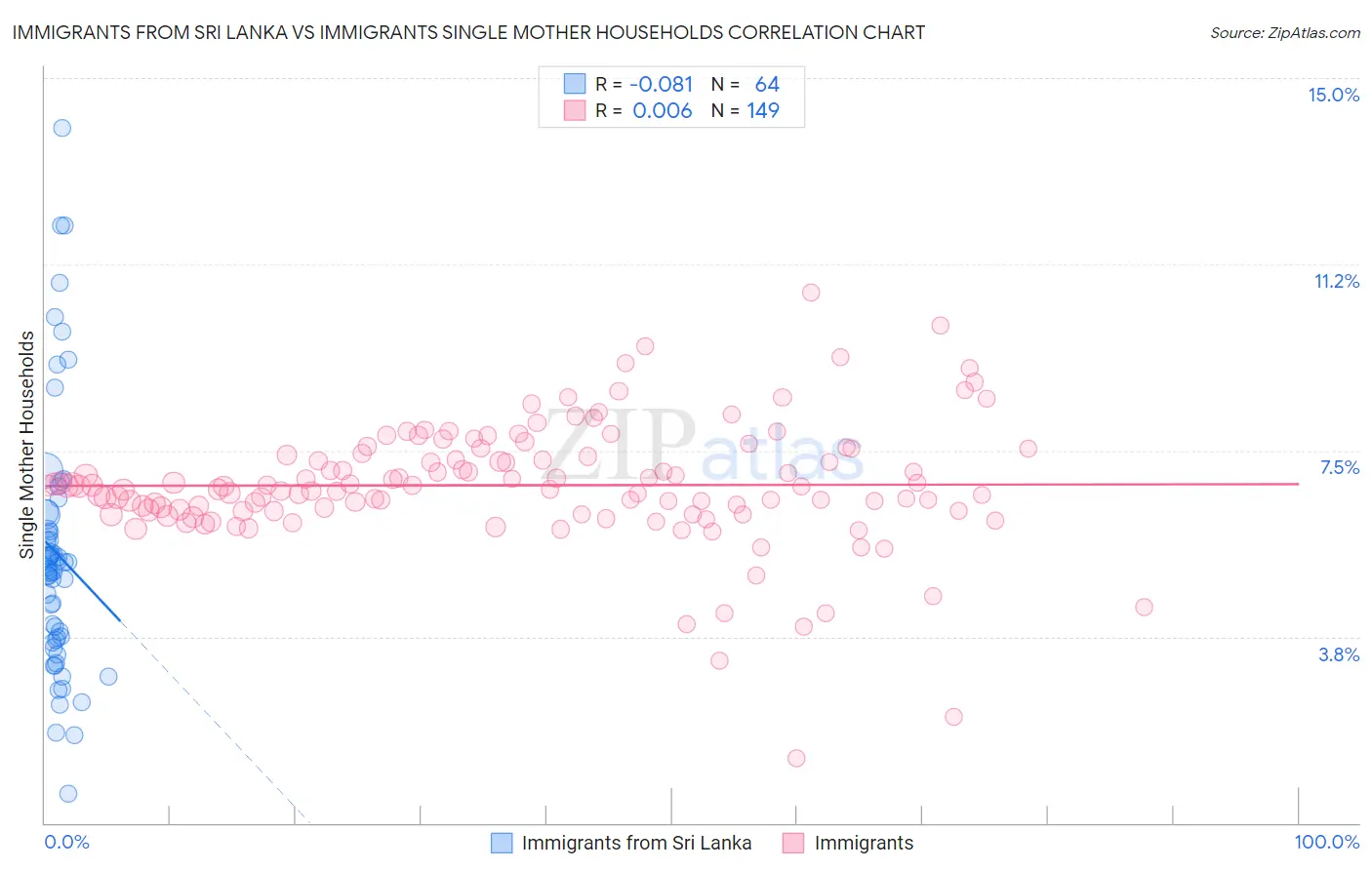 Immigrants from Sri Lanka vs Immigrants Single Mother Households