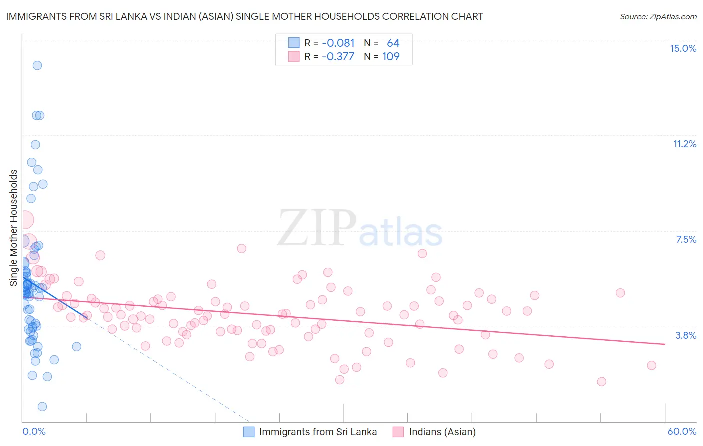 Immigrants from Sri Lanka vs Indian (Asian) Single Mother Households
