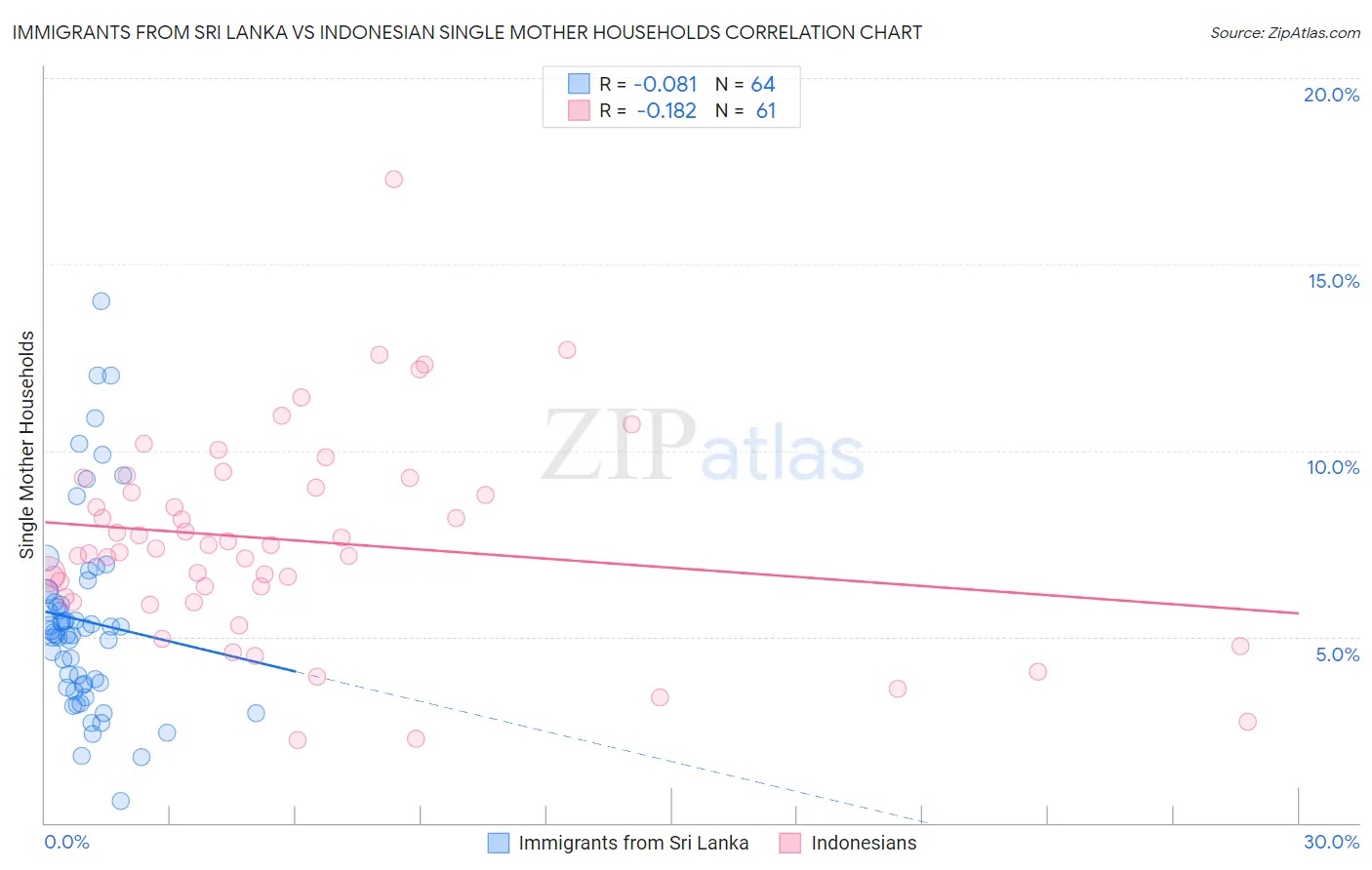 Immigrants from Sri Lanka vs Indonesian Single Mother Households