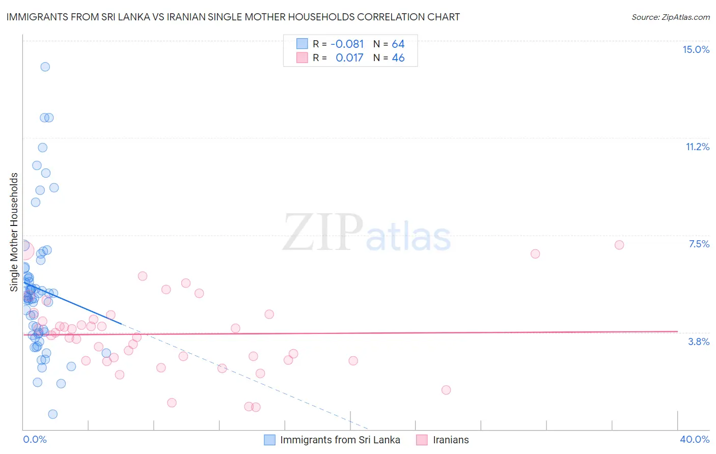 Immigrants from Sri Lanka vs Iranian Single Mother Households
