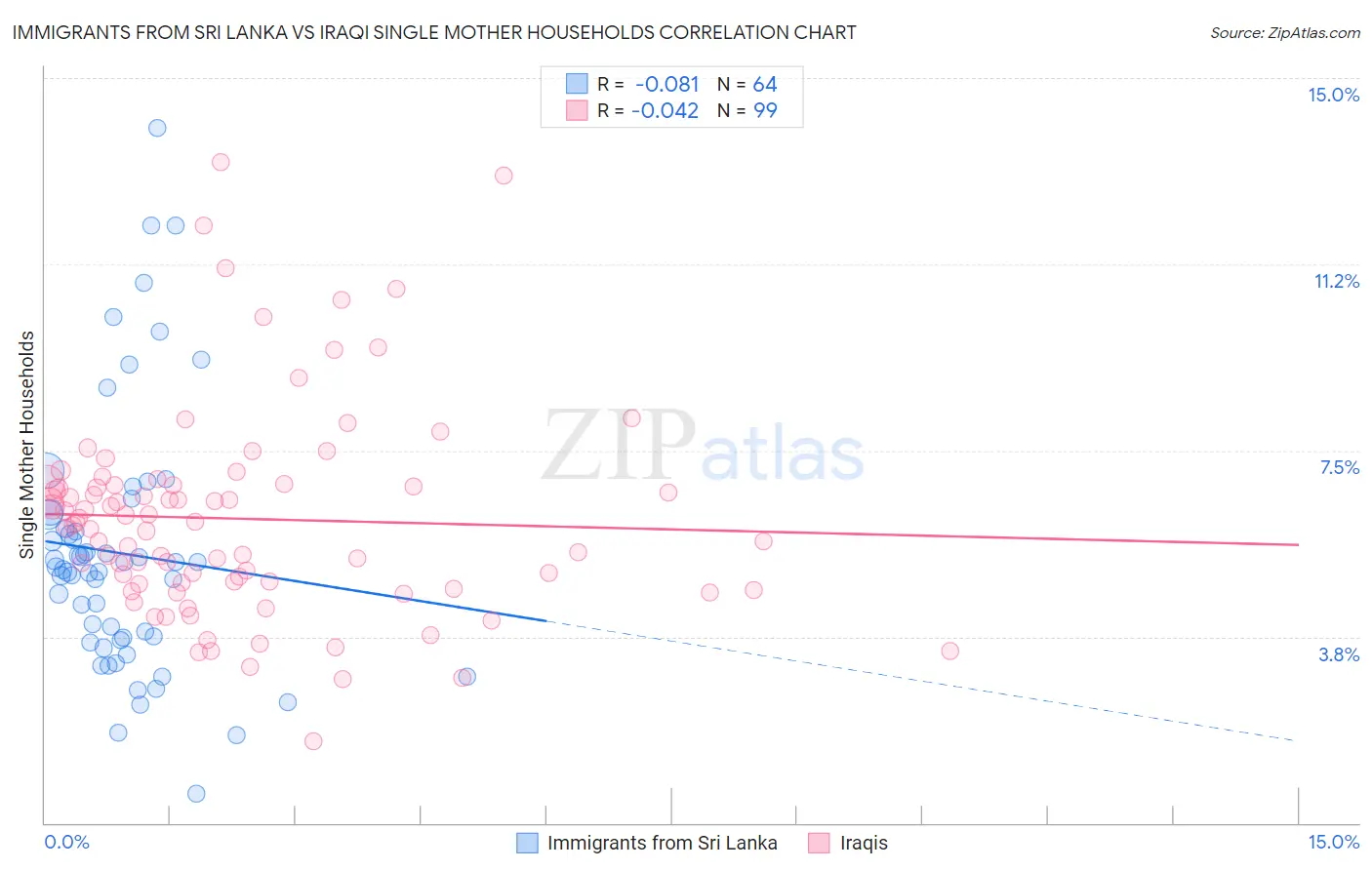 Immigrants from Sri Lanka vs Iraqi Single Mother Households