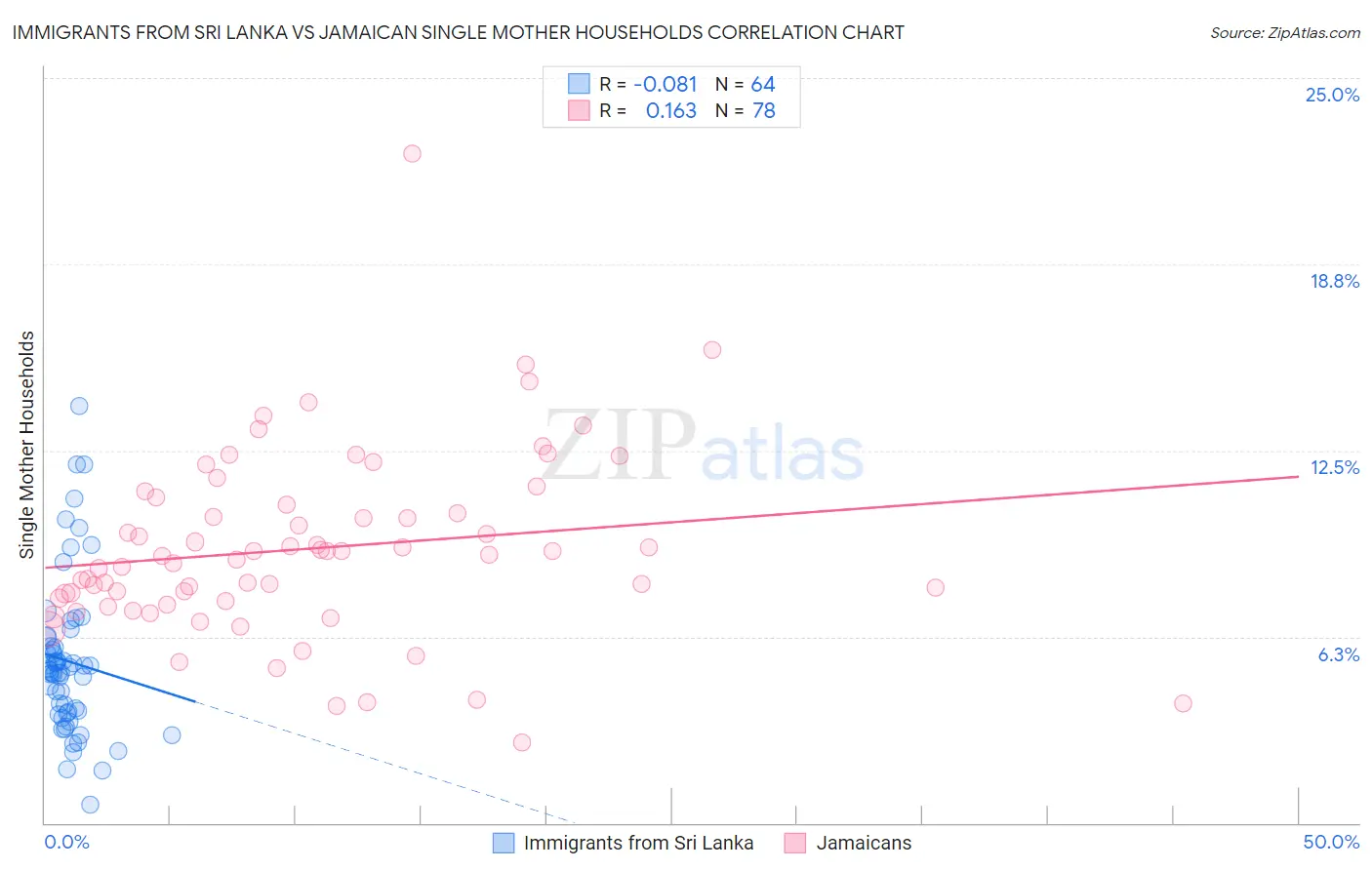 Immigrants from Sri Lanka vs Jamaican Single Mother Households