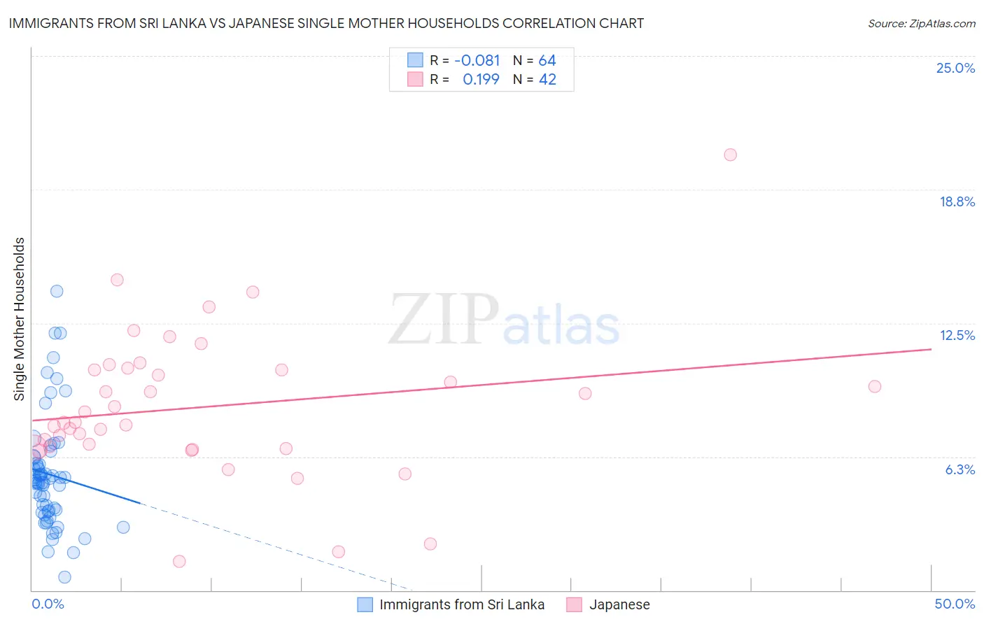 Immigrants from Sri Lanka vs Japanese Single Mother Households