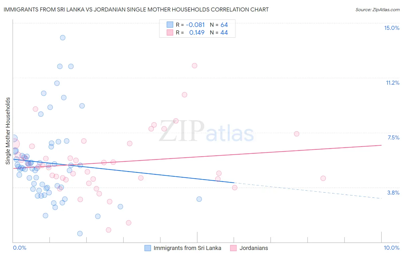 Immigrants from Sri Lanka vs Jordanian Single Mother Households