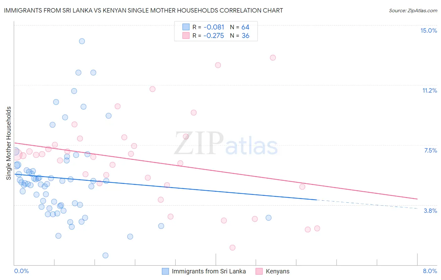 Immigrants from Sri Lanka vs Kenyan Single Mother Households